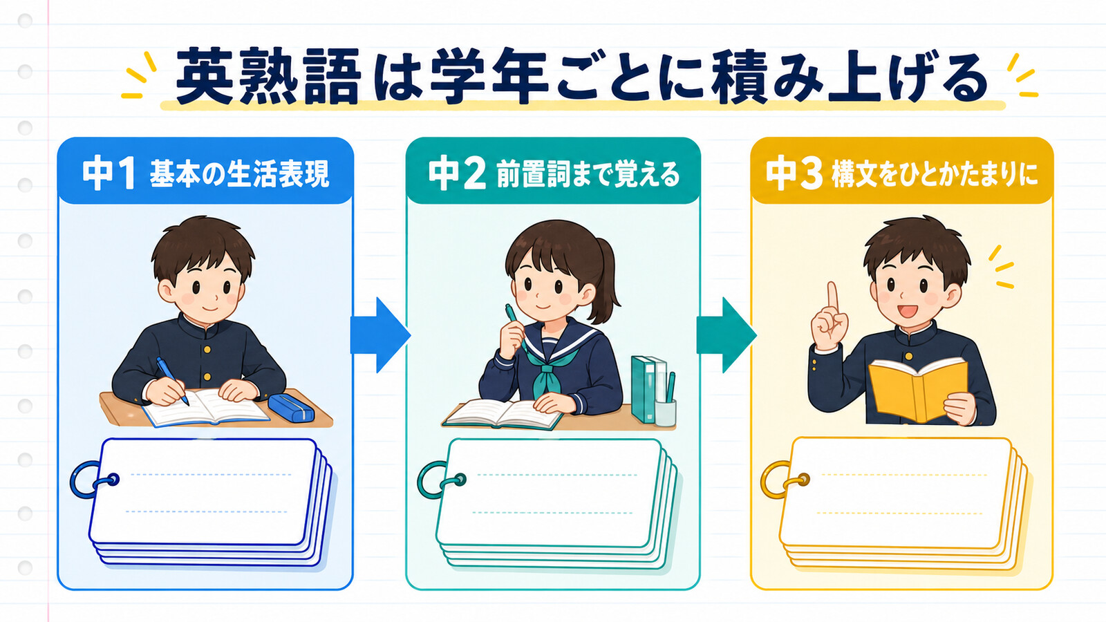中1の生活表現から中2の前置詞、中3の構文へ英熟語を積み上げる学習ロードマップ