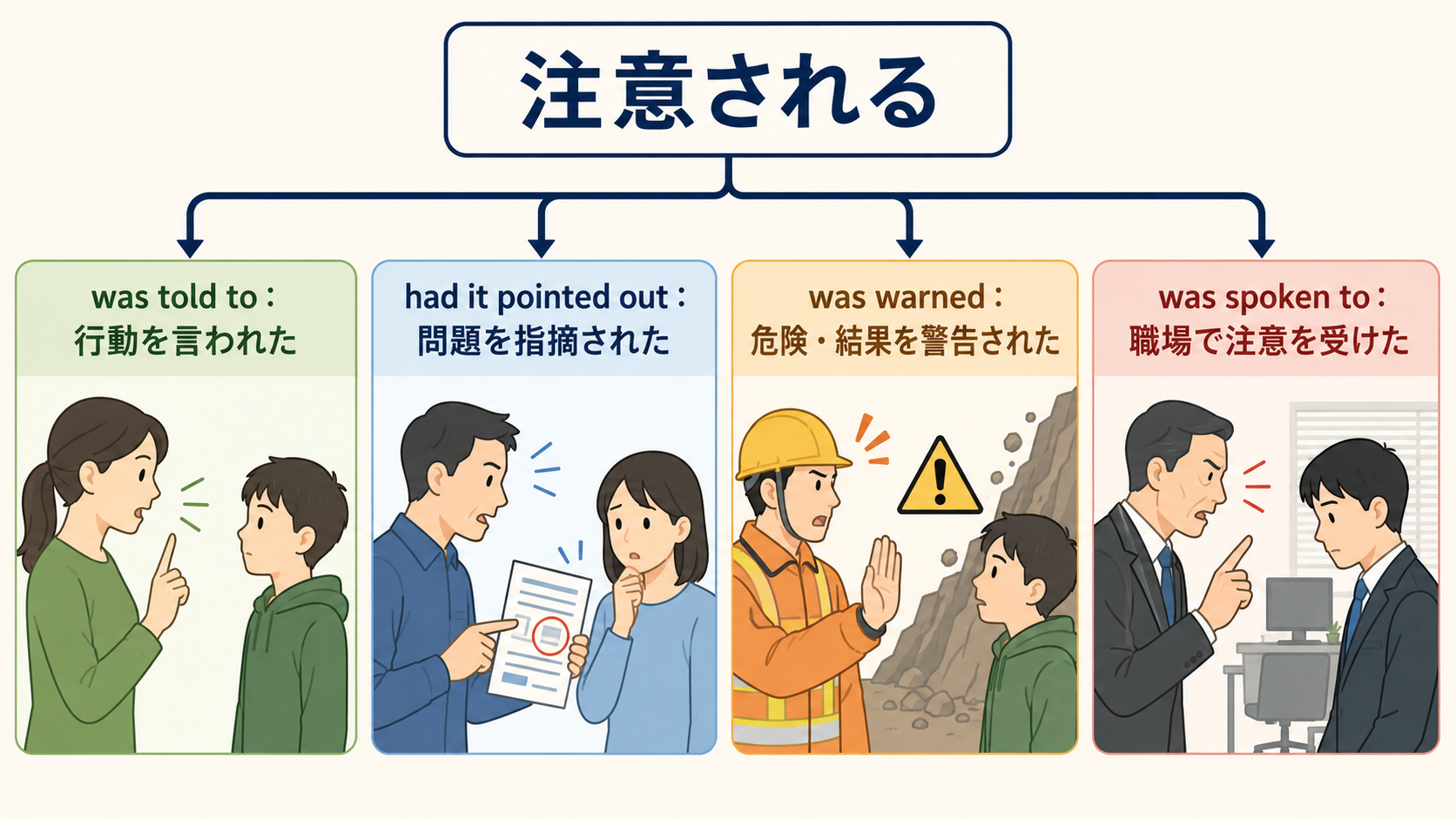 注意されるを表すwas told to、had it pointed out、was warned、was spoken toの違い
