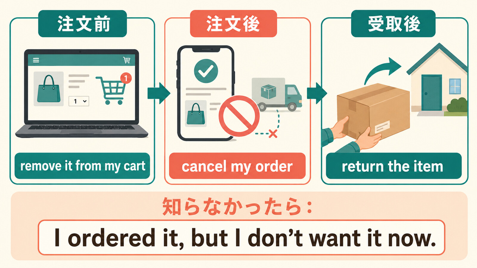 remove it from my cart、cancel my order、return the itemの違い