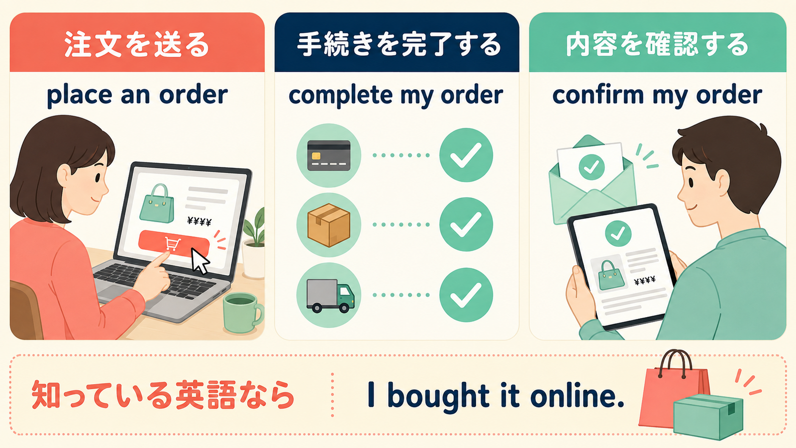 place an order、complete my order、confirm my orderと簡単な言い換えの比較