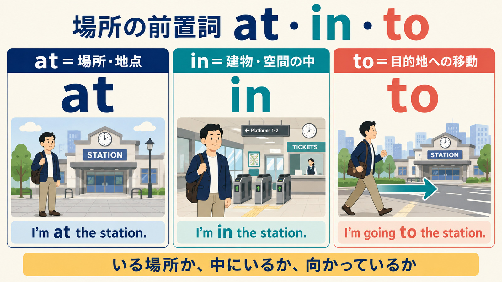 場所の前置詞at・in・toの違い