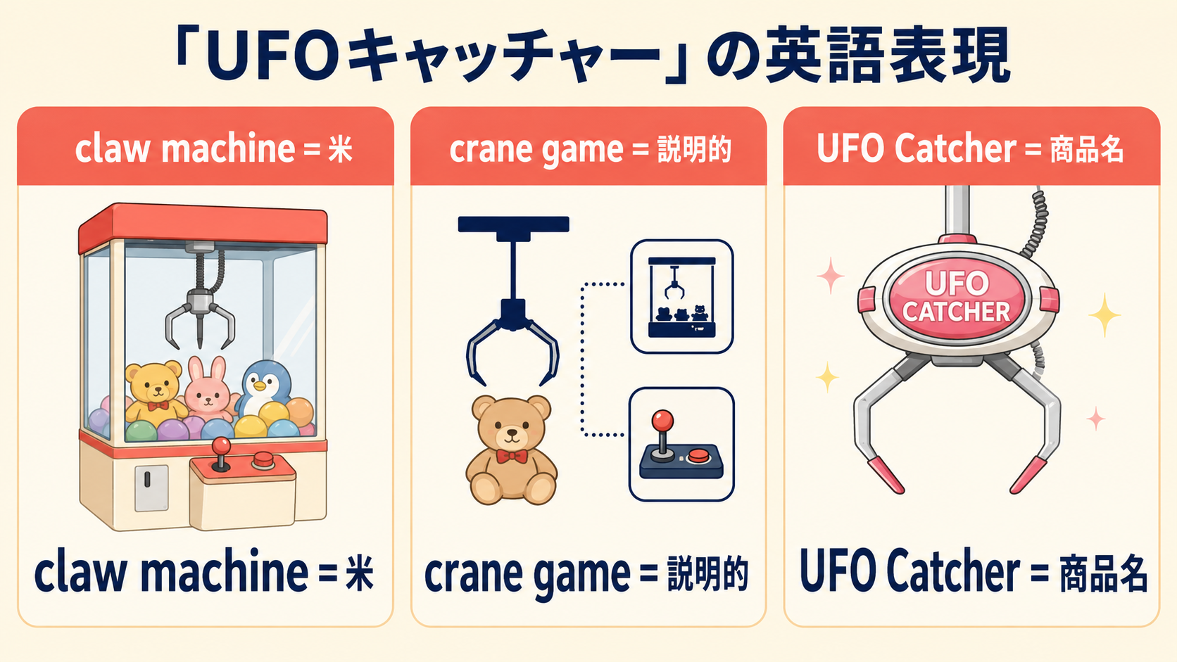 UFOキャッチャーを表すclaw machine・crane game・UFO Catcherの違いを示す図解