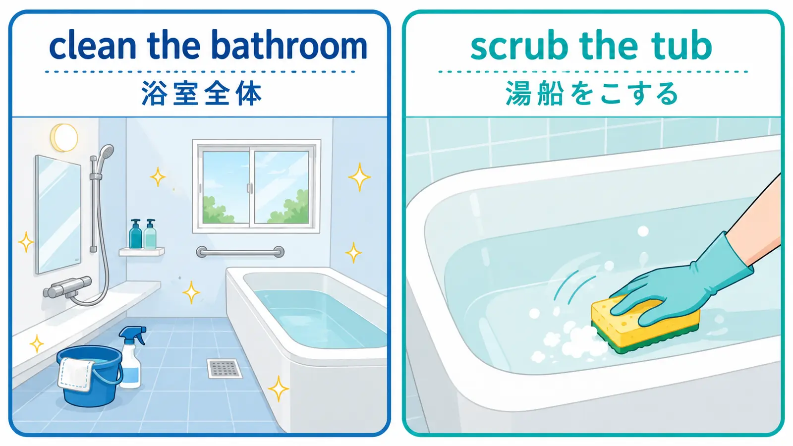 clean the bathroomは浴室全体、scrub the tubは湯船をこすることを示す図