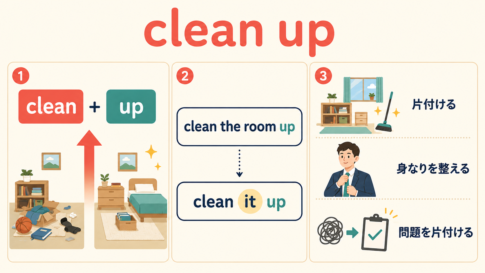 clean upのコアイメージ・意味・代名詞の語順を示す図