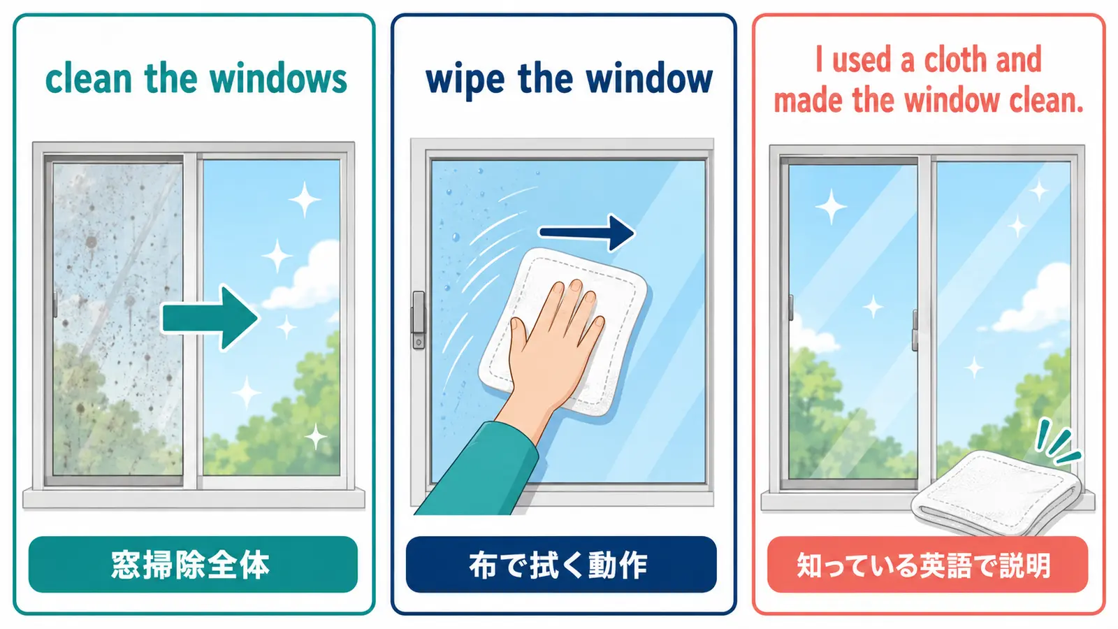 clean the windowsとwipe the windowの違いと基本語による言い換えの図解
