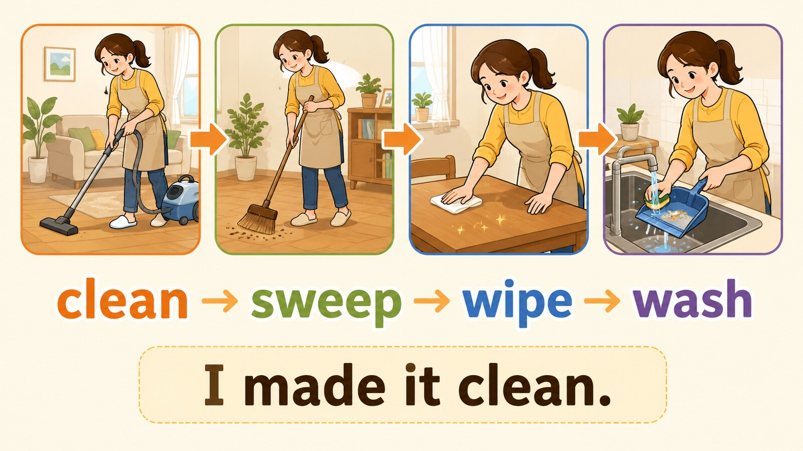 clean・sweep・wipe・washの掃除動作とI made it cleanの言い換え図