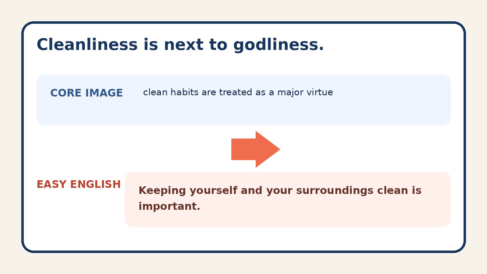 Cleanliness is next to godliness.のコアイメージと簡単な英語での言い換え