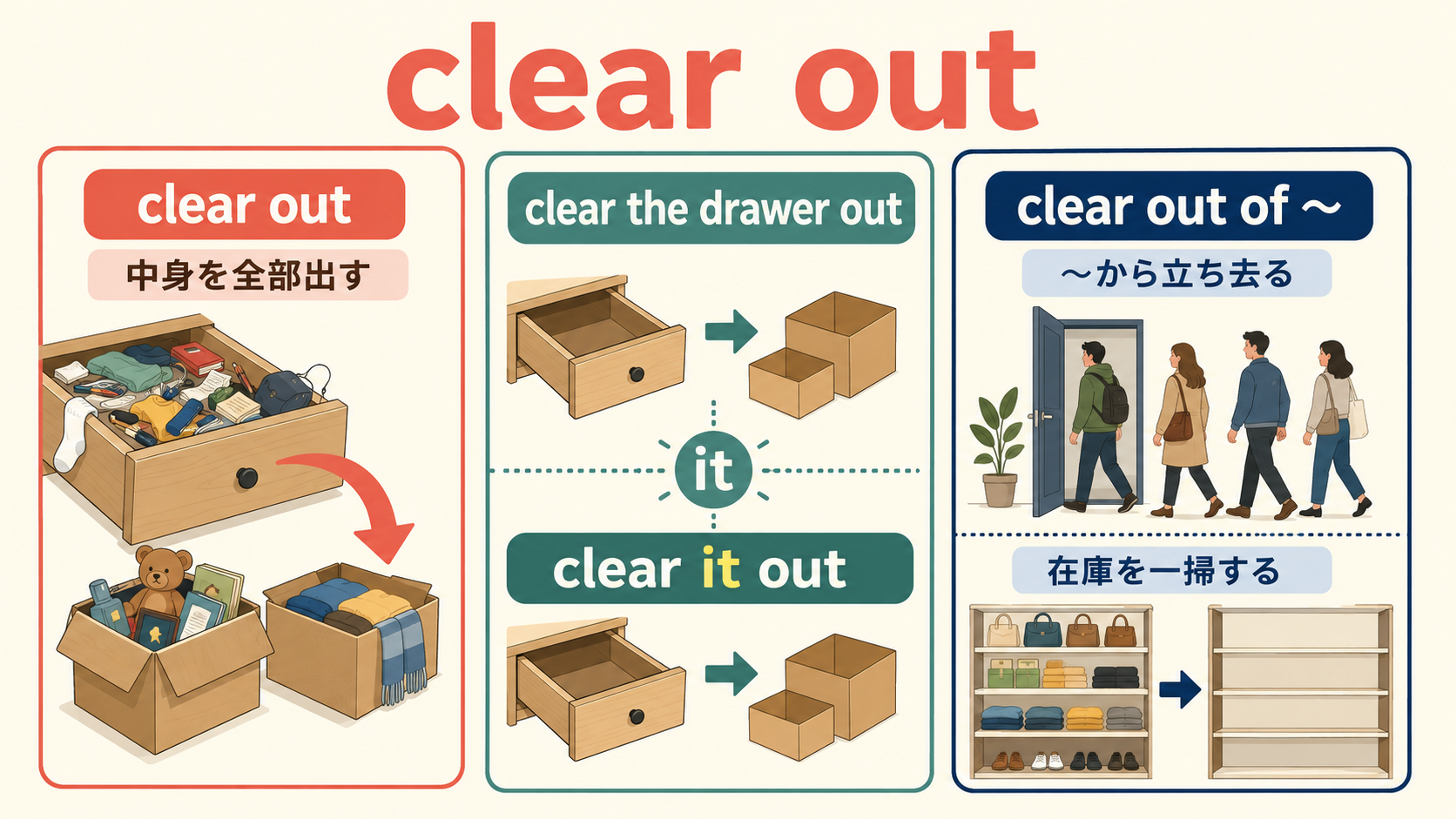 clear outの意味とclear it out・clear out of・在庫一掃を示す図