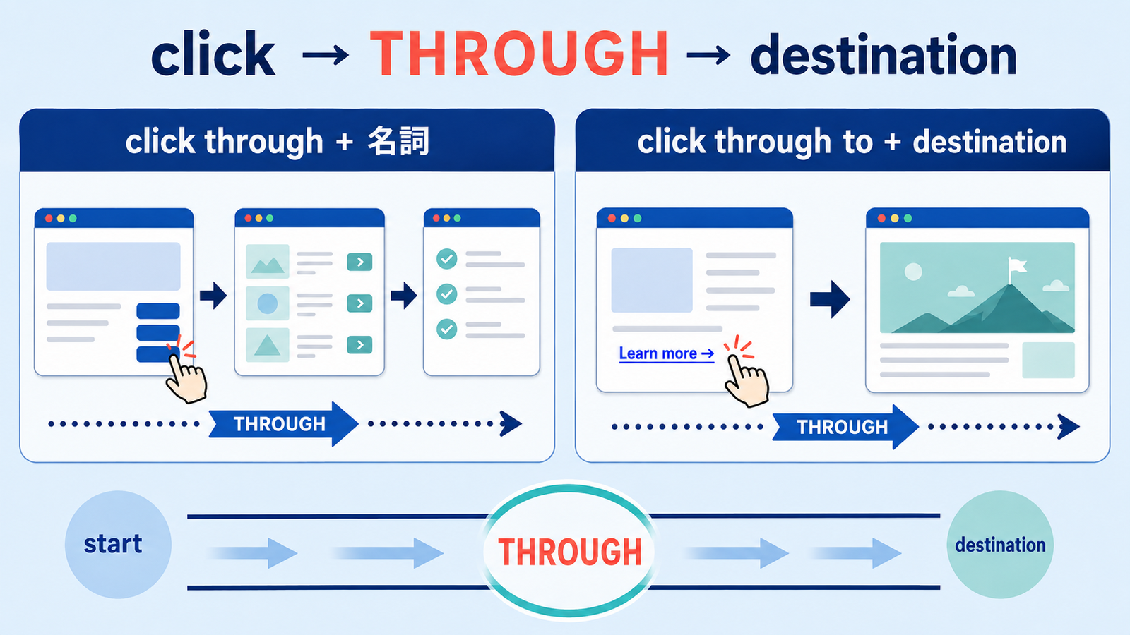 click throughとclick through toの語順を示す解説図