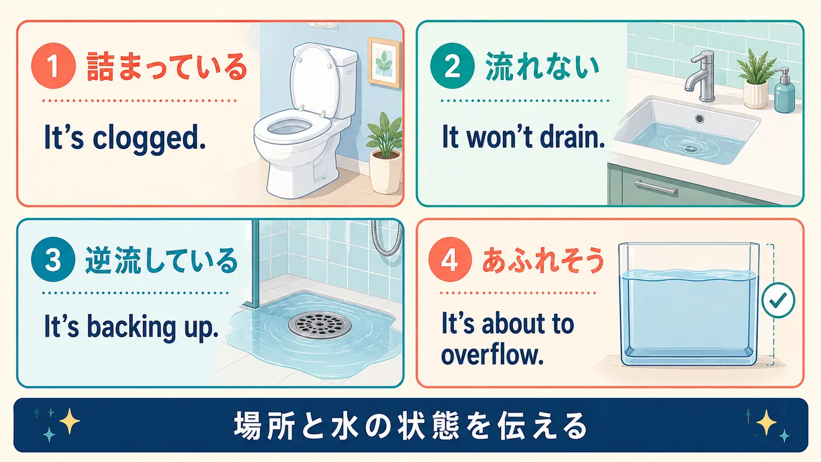 clogged・won't drain・backing up・overflowの違いを示す図解