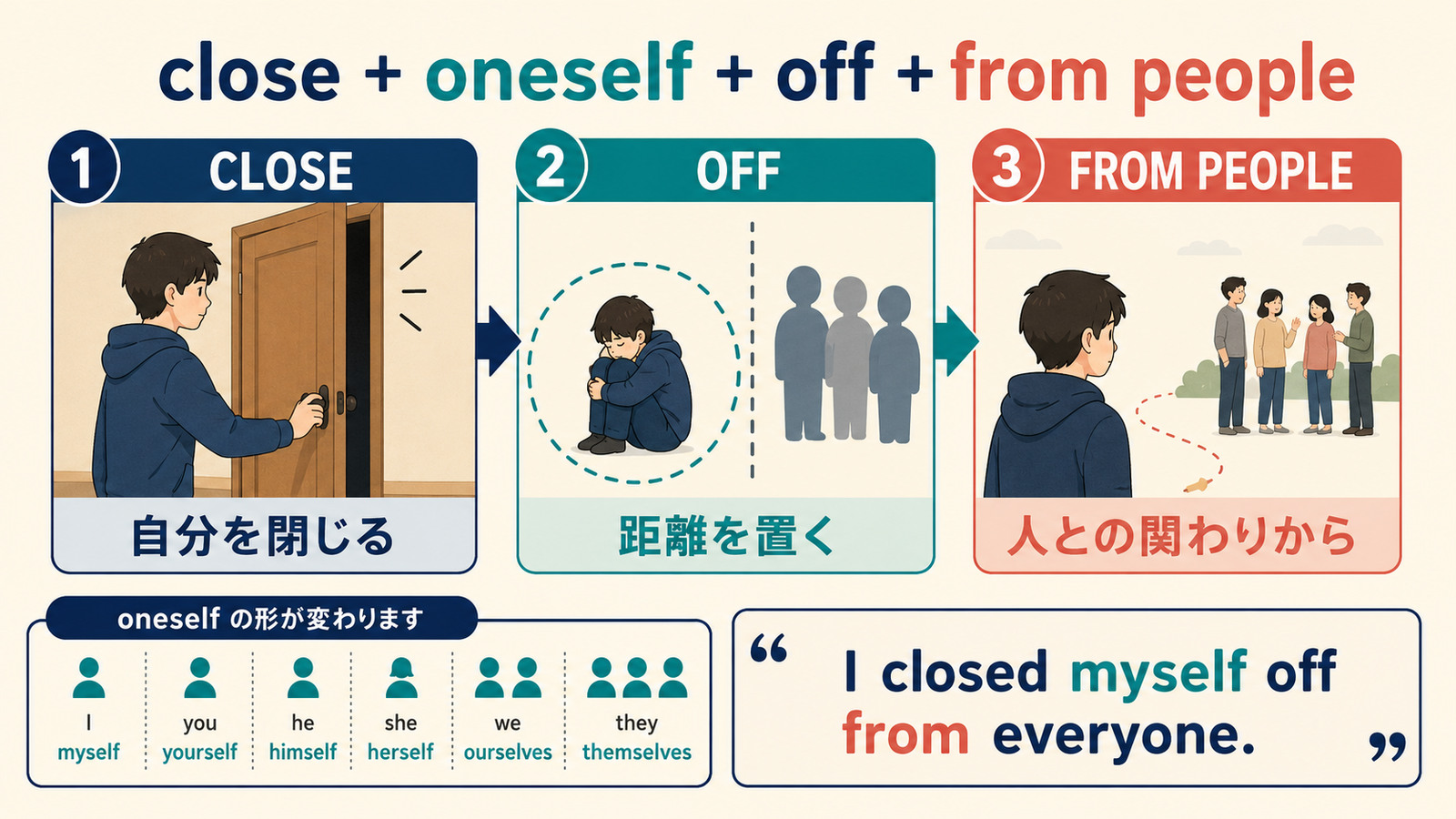 close oneself off from peopleの語順とコアイメージ