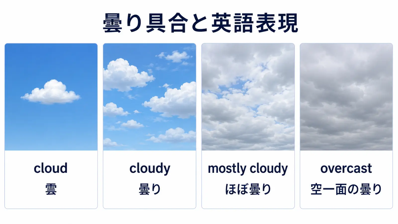 cloud・cloudy・mostly cloudy・overcastの雲量を比較した図