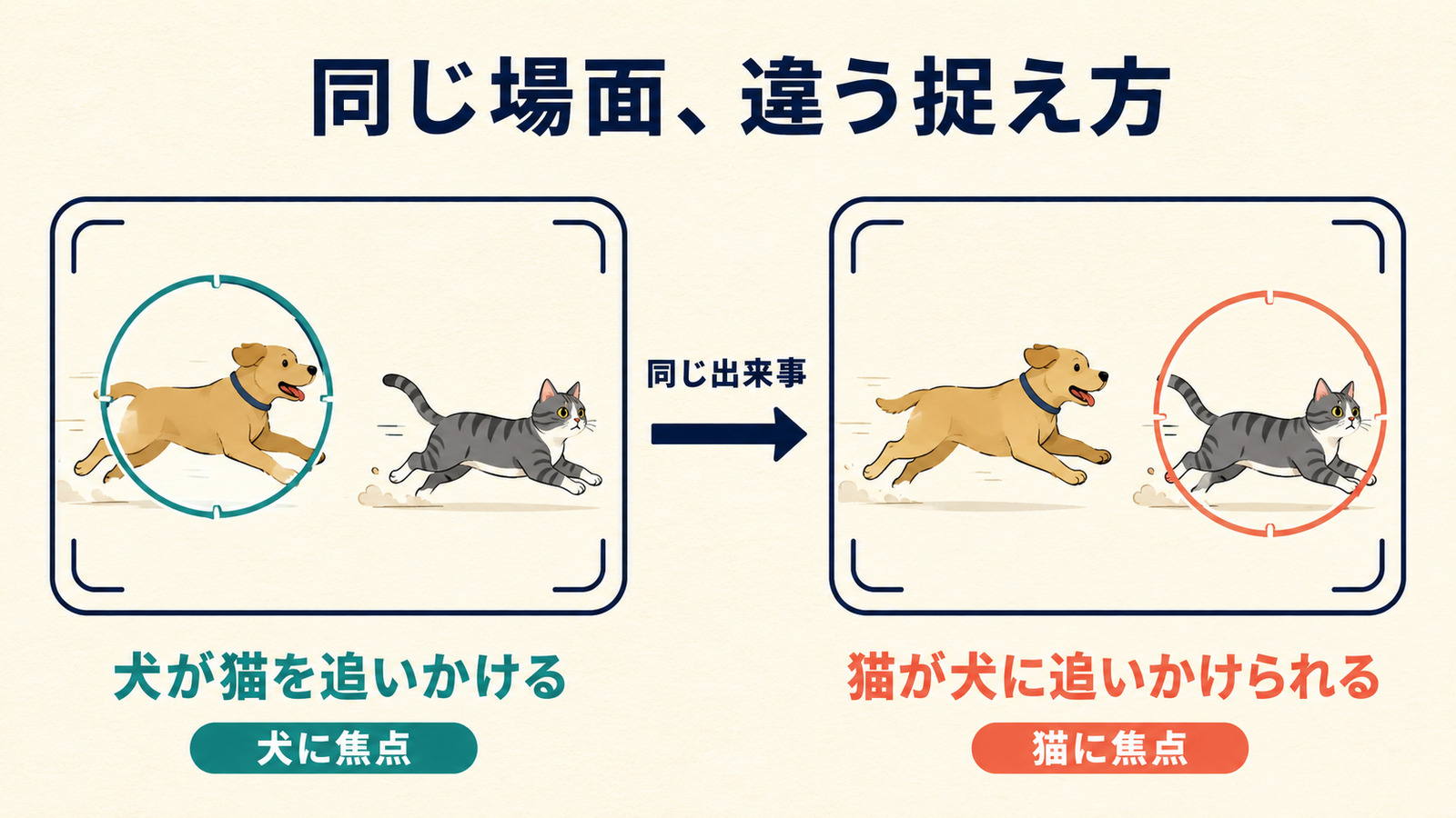 同じ犬と猫の出来事を能動文と受動文で異なる焦点から表す図