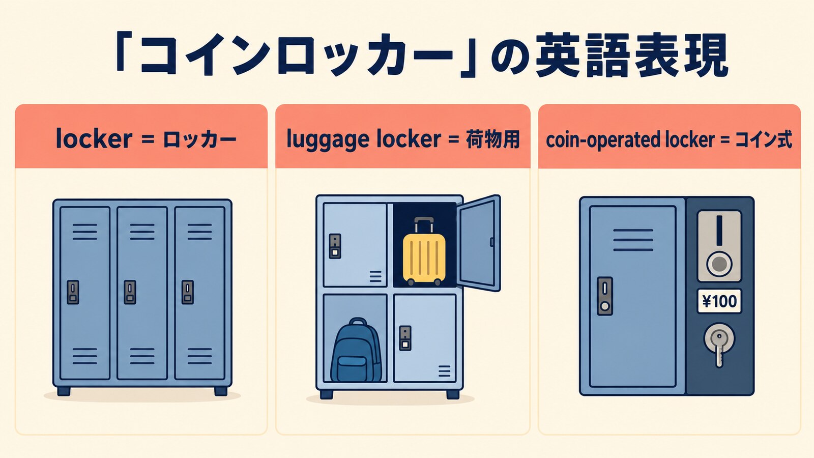 コインロッカーを表すlocker・luggage locker・coin-operated lockerの違いを示す図解