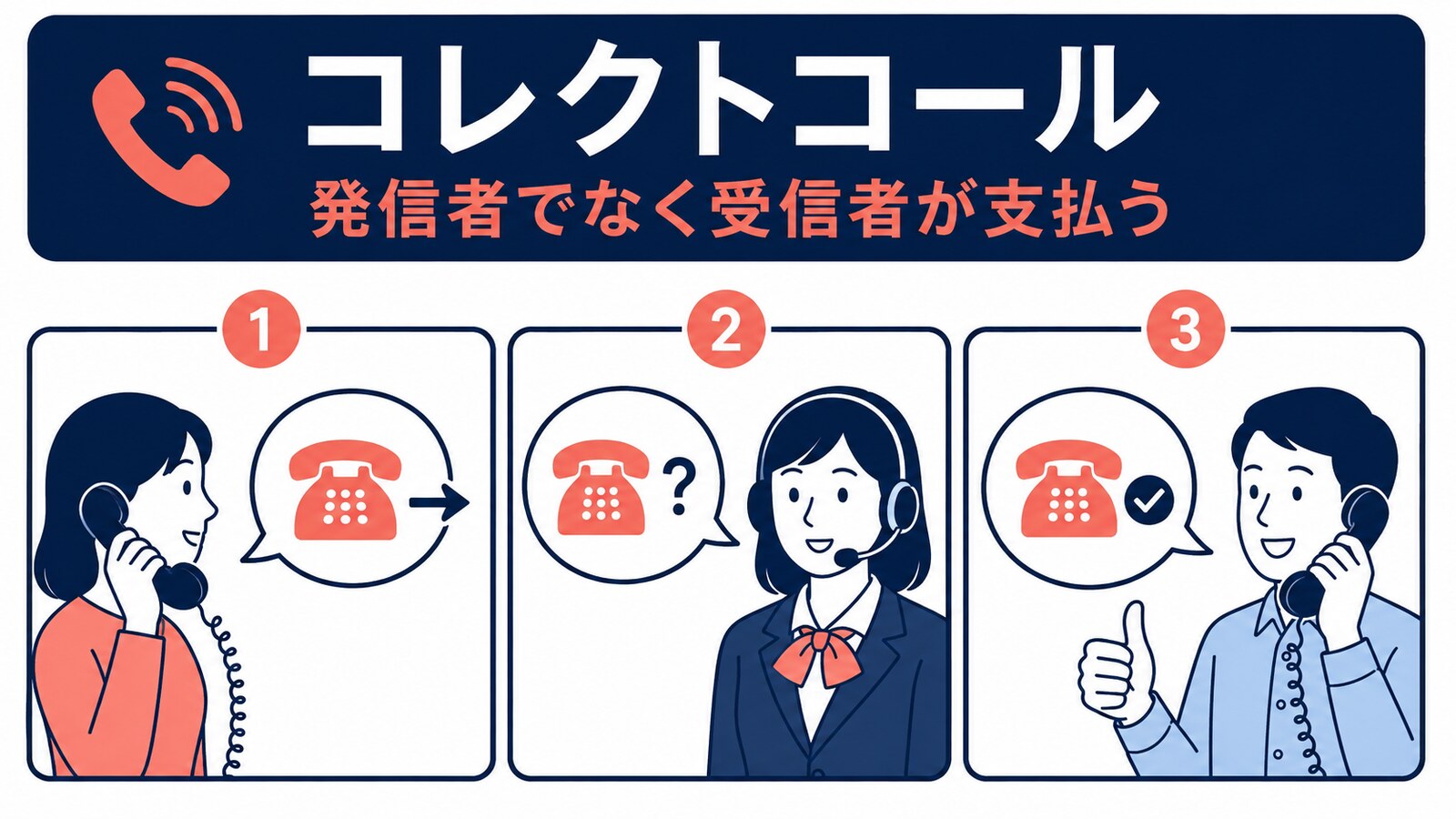 発信者が依頼し、受信者が料金負担を承諾して通話する流れ