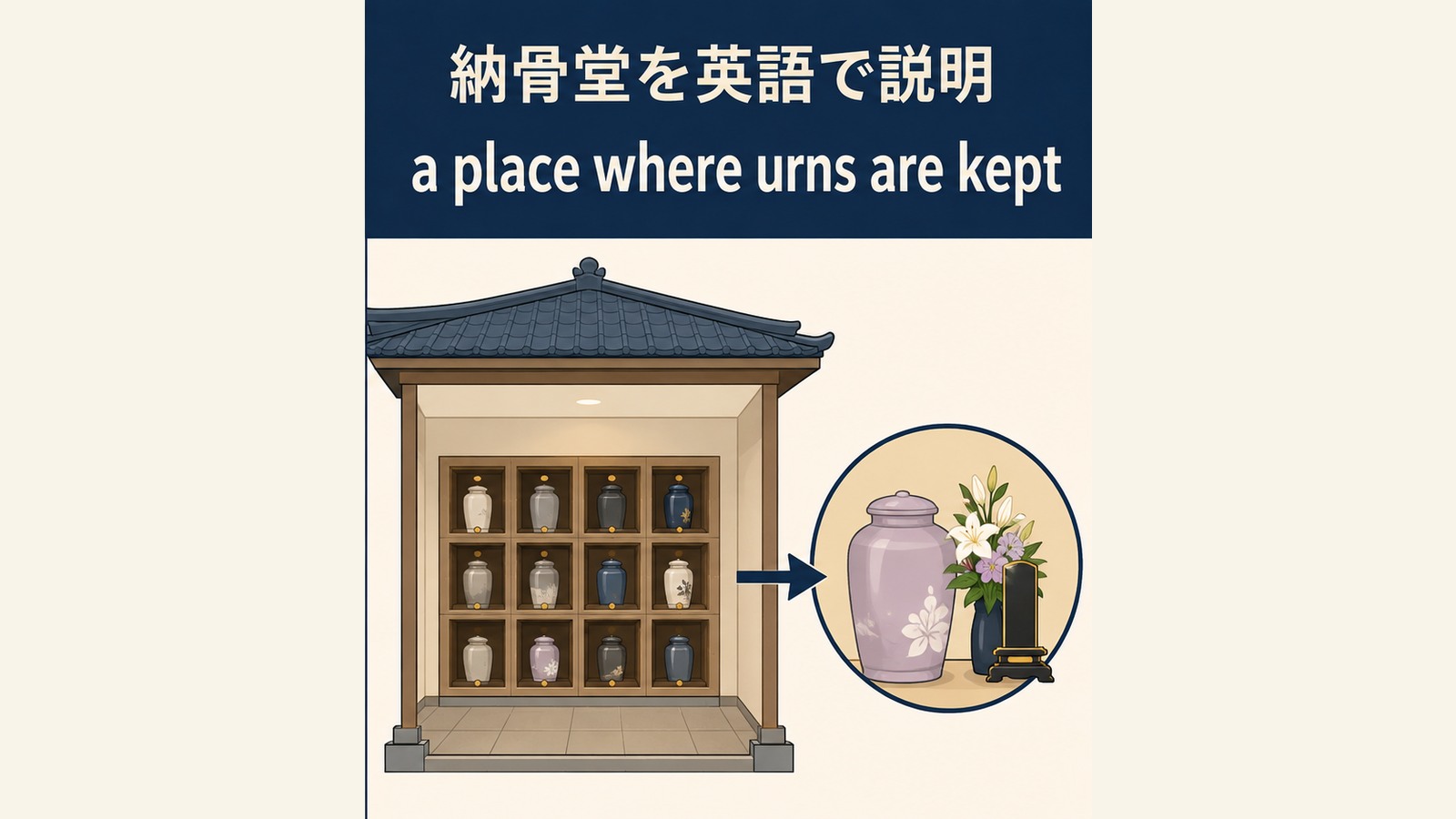 納骨堂の英語表現と使い分けを説明するイラスト