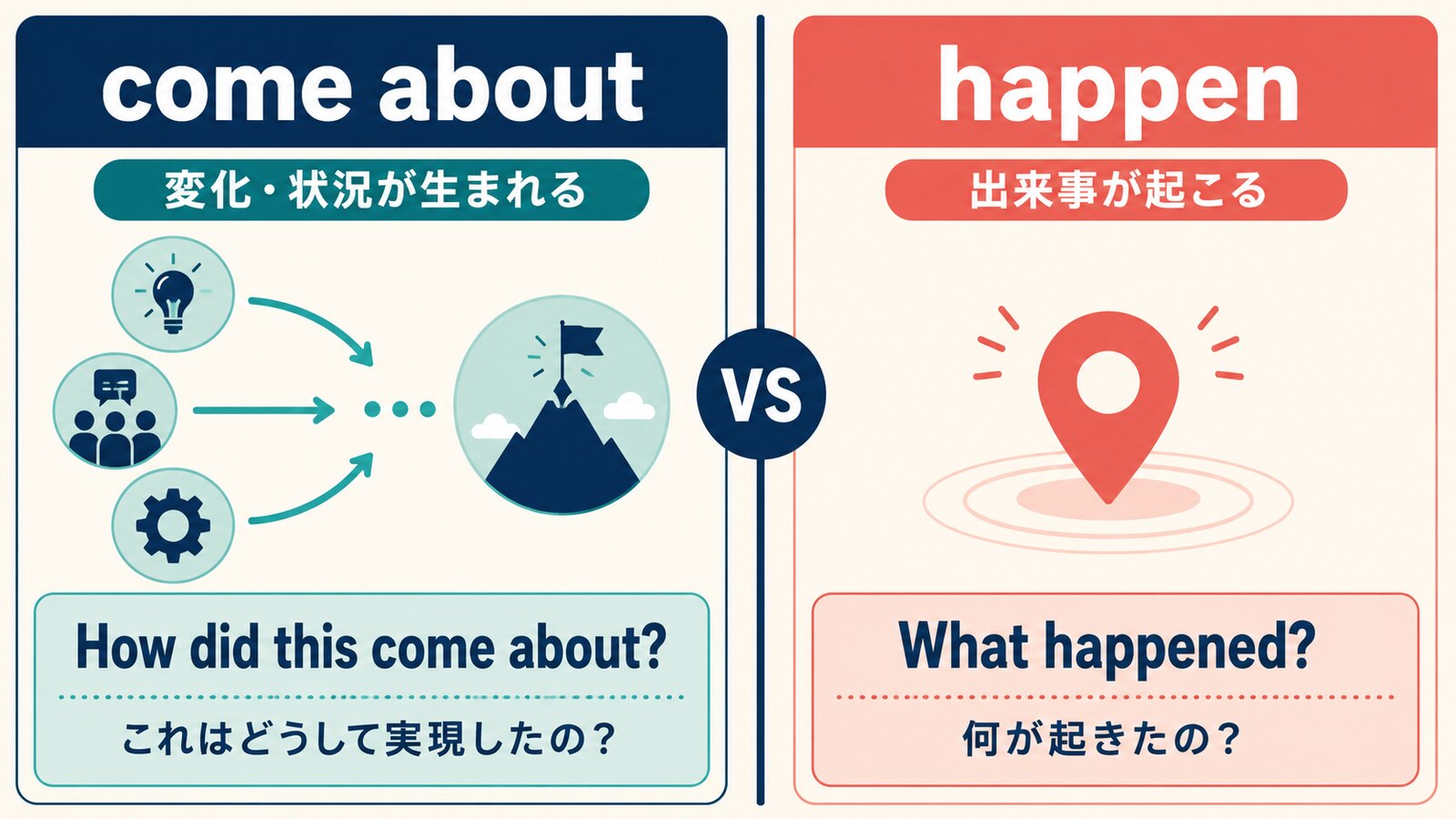 come aboutとhappenのニュアンスと疑問文の違いを比較する解説イラスト