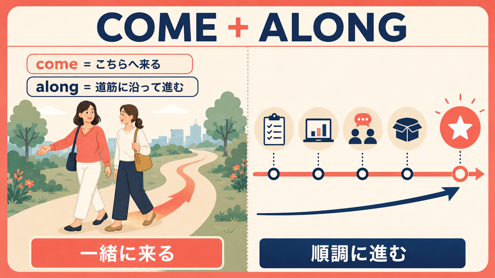 come alongの一緒に来ると順調に進むという2つの意味を示す図