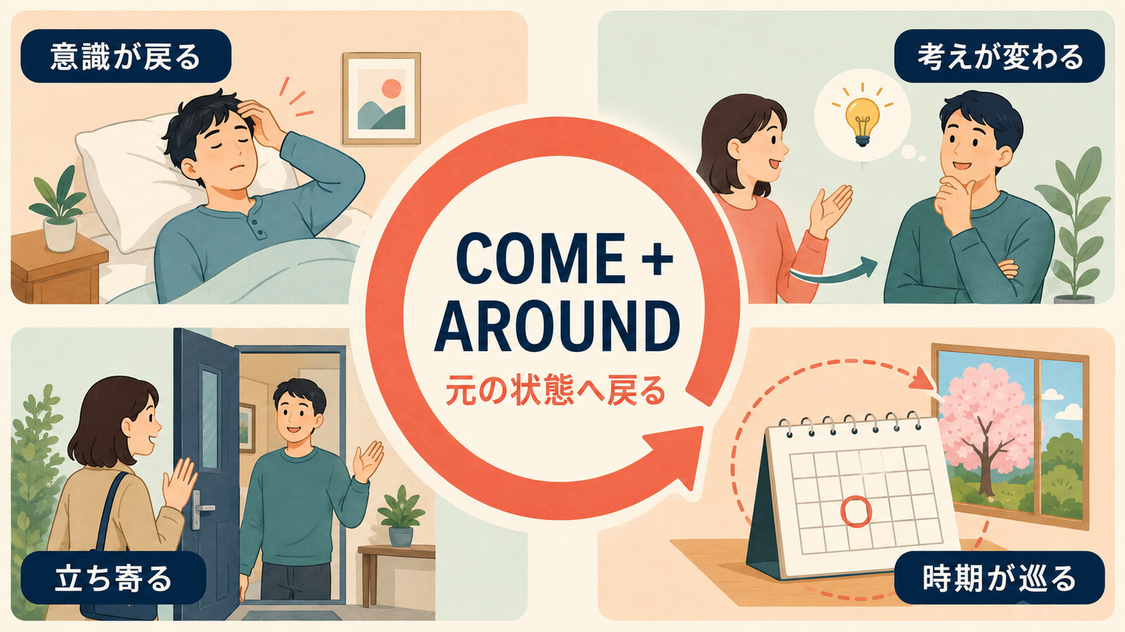 come aroundの意識が戻る・考えが変わる・立ち寄る・時期が巡るを示す図