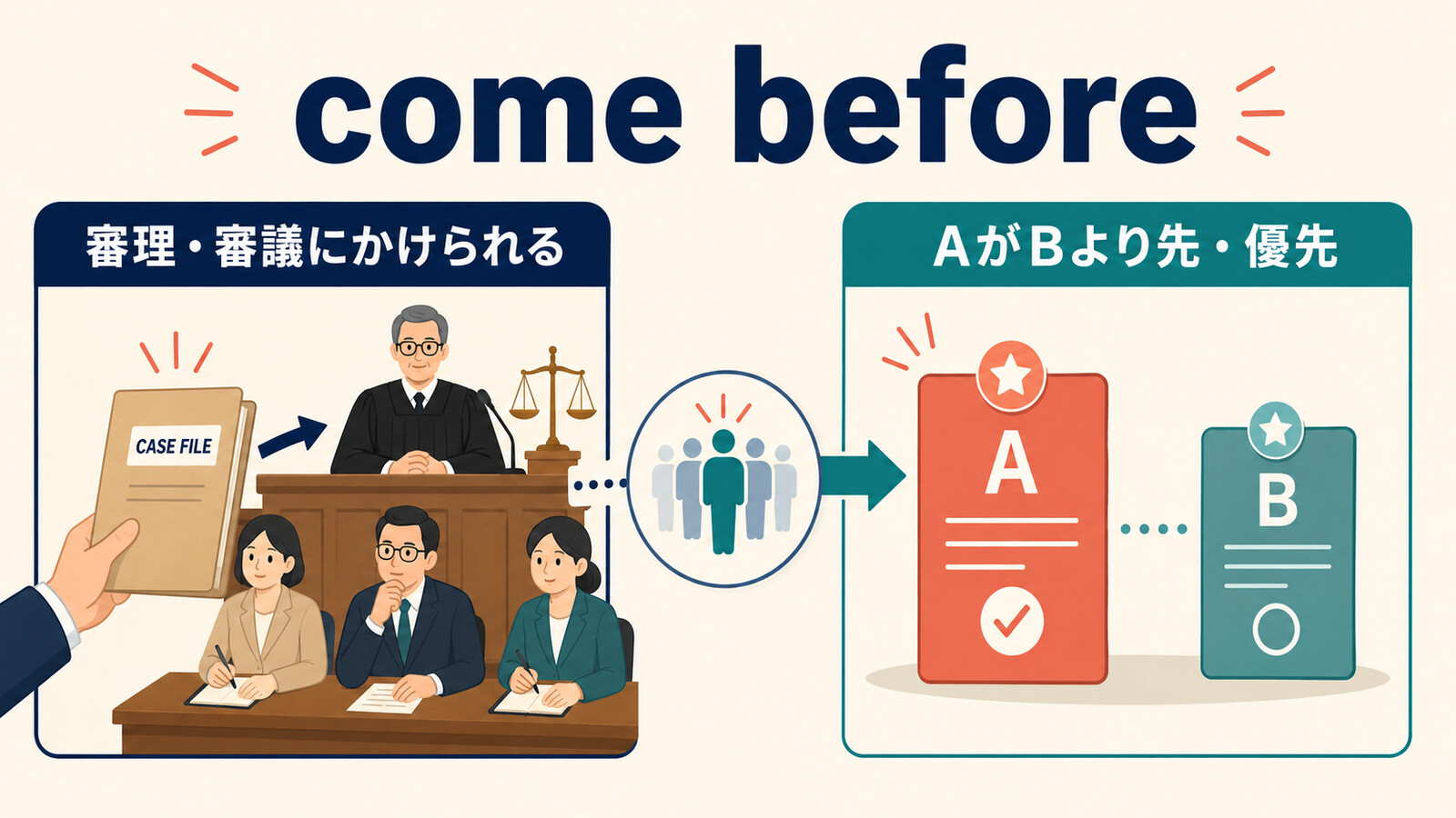 come beforeの審理・審議にかけられる・優先される意味を示す図