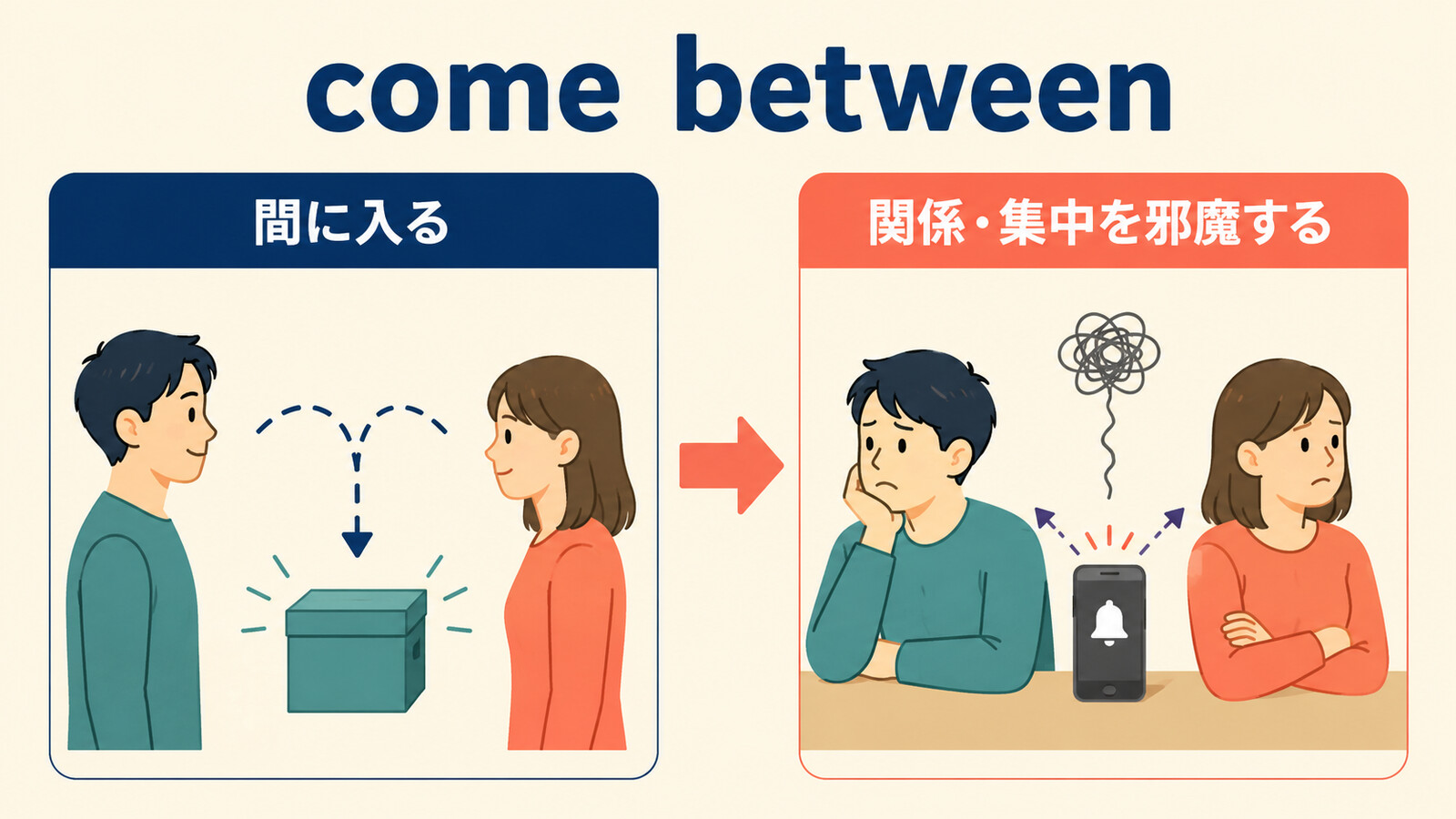 come betweenの間に入る・関係や集中を邪魔する意味を示す図