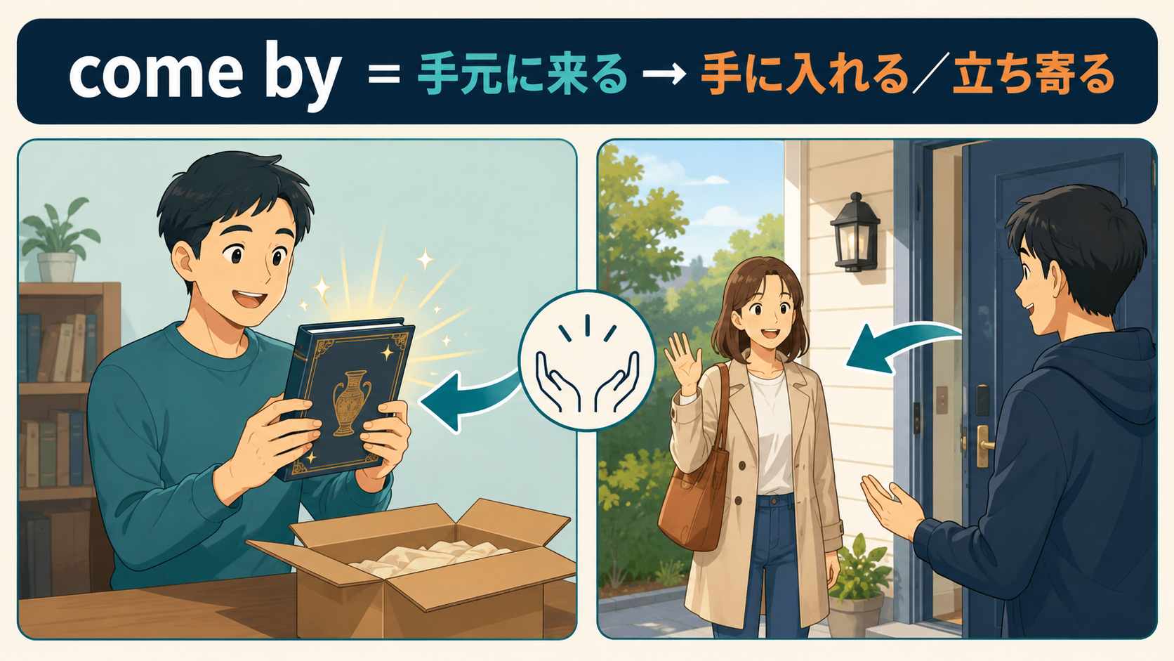 come byは手元に来ることから手に入れる・立ち寄るを表す