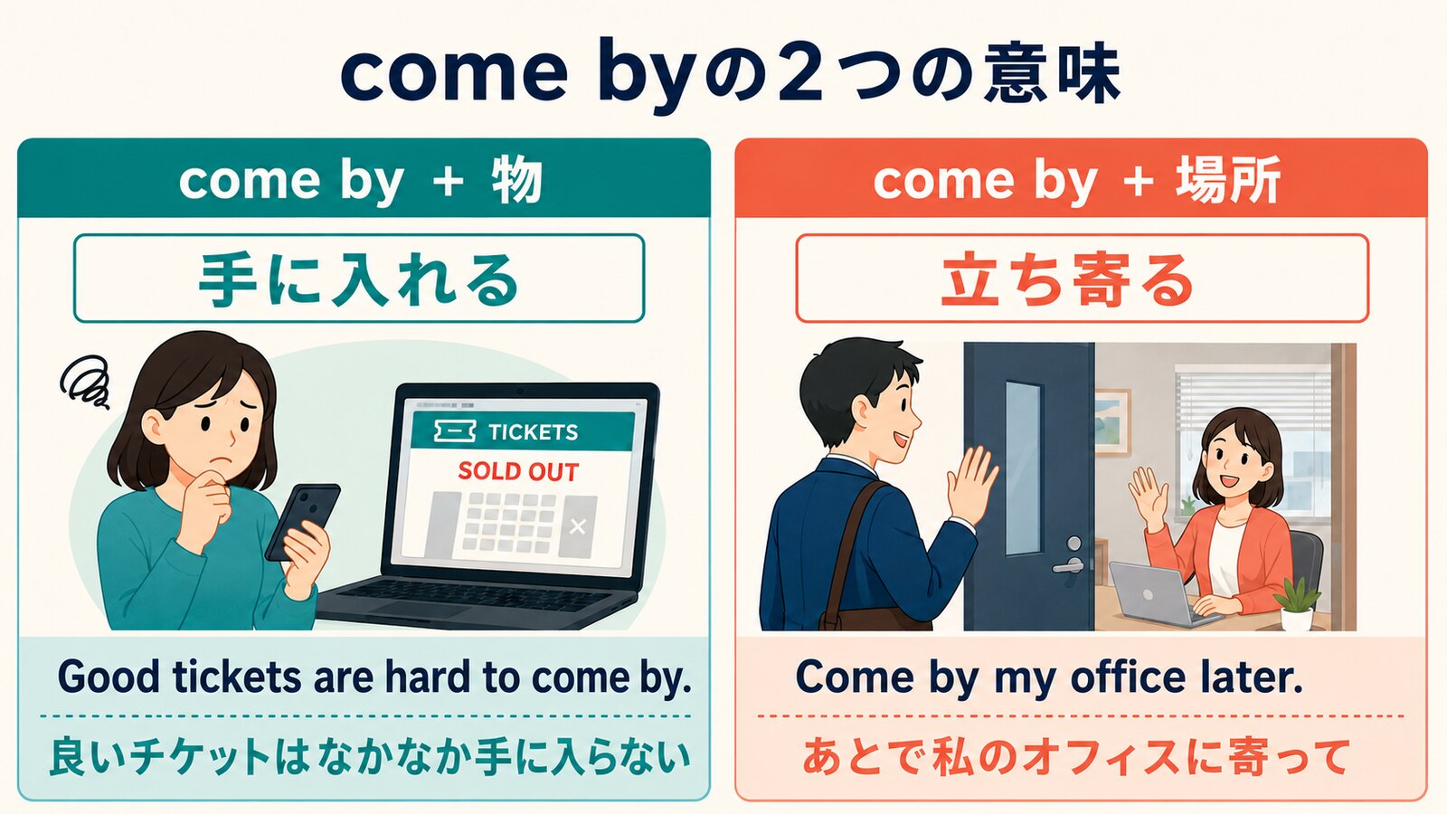 come byの「手に入れる」と「立ち寄る」の語順と例文を比較する解説イラスト