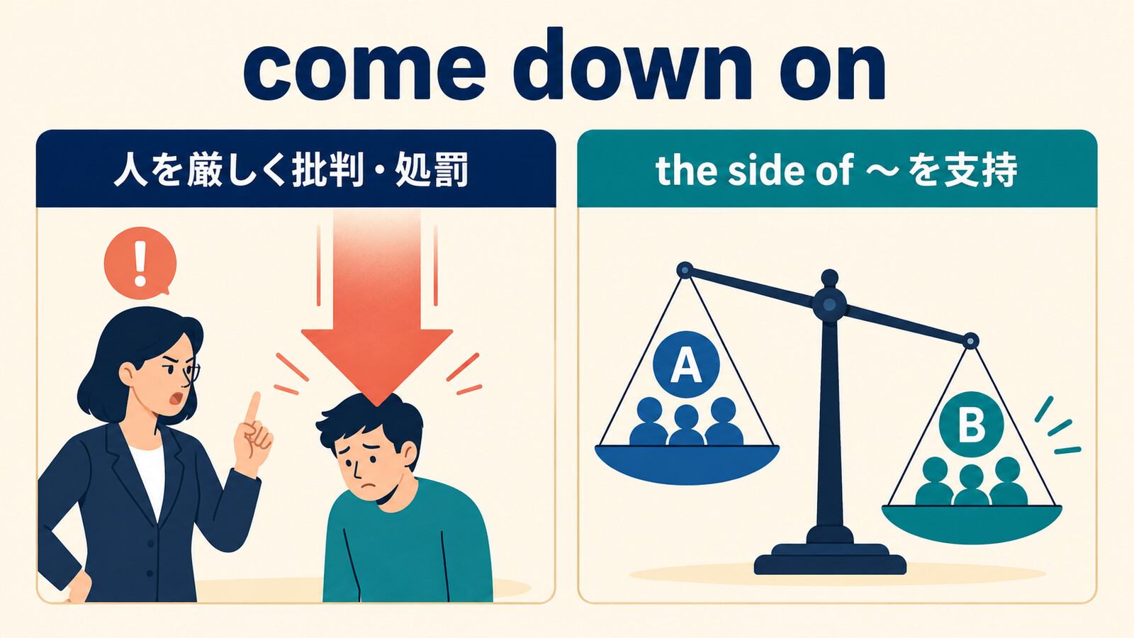 come down onの厳しく批判・処罰する意味とcome down on the side ofの支持する意味を示す図