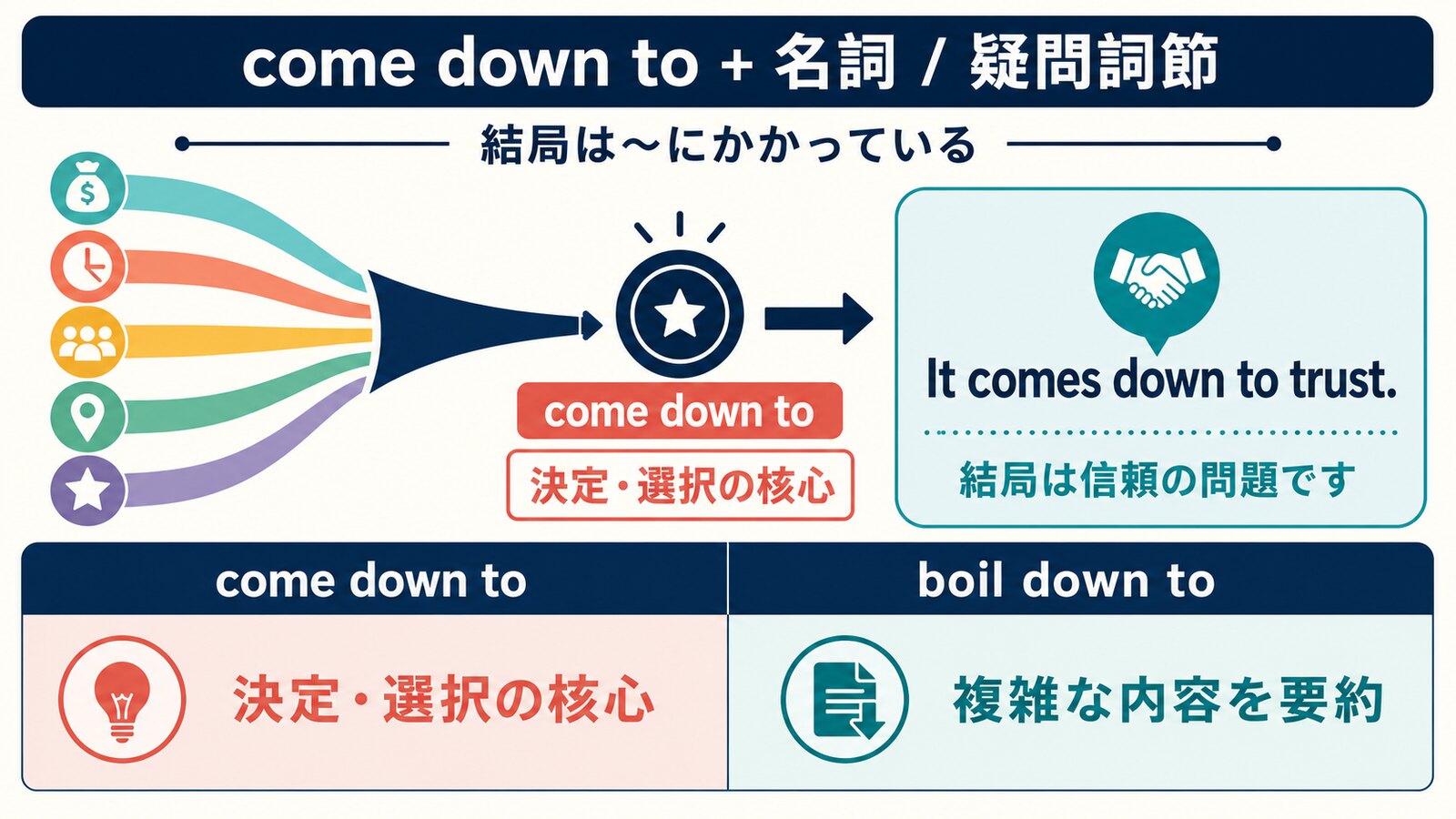 come down toの語順・核心のニュアンスとboil down toとの違いを比較する解説イラスト