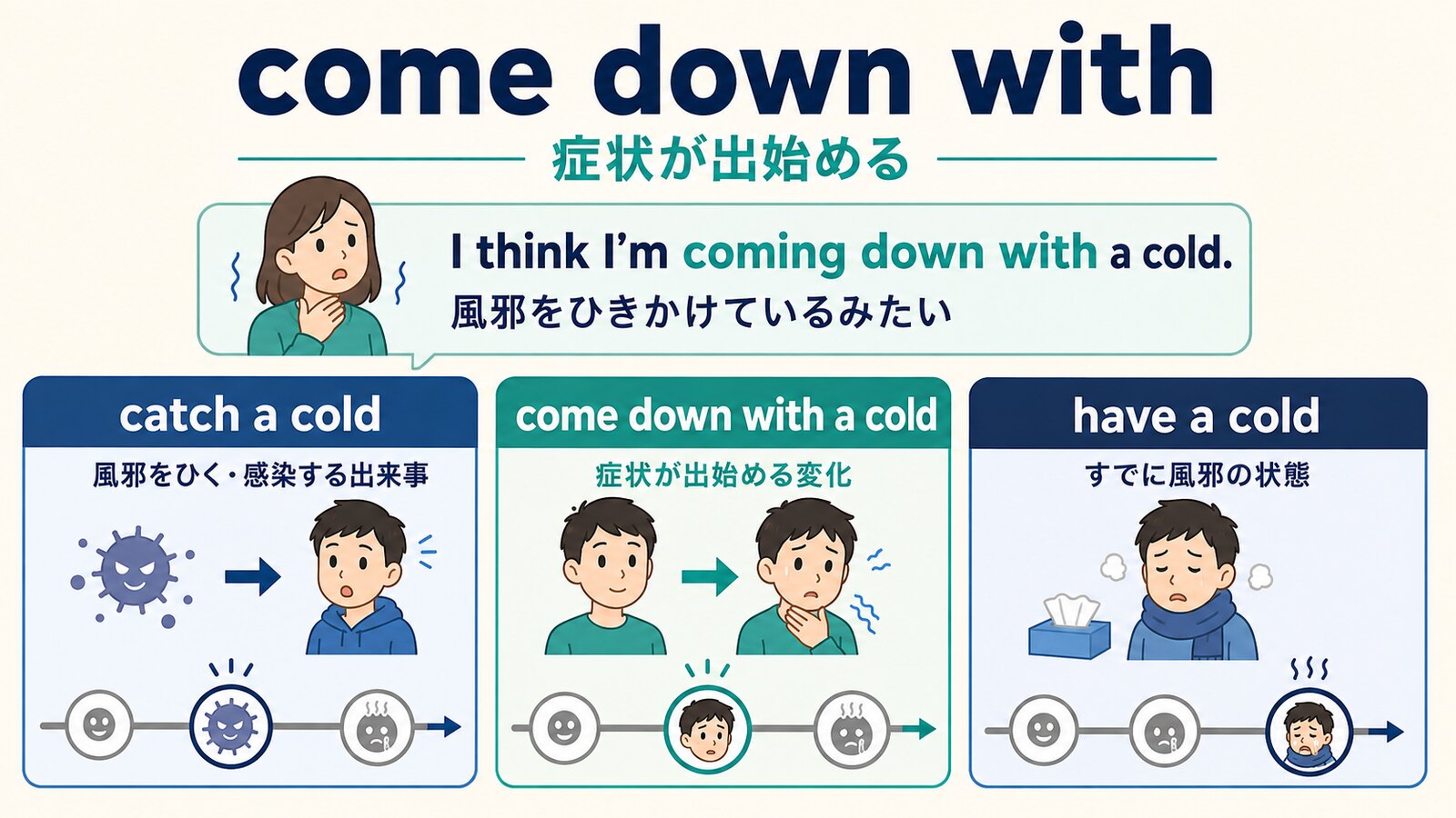 come down with a cold・catch a cold・have a coldのニュアンスの違い