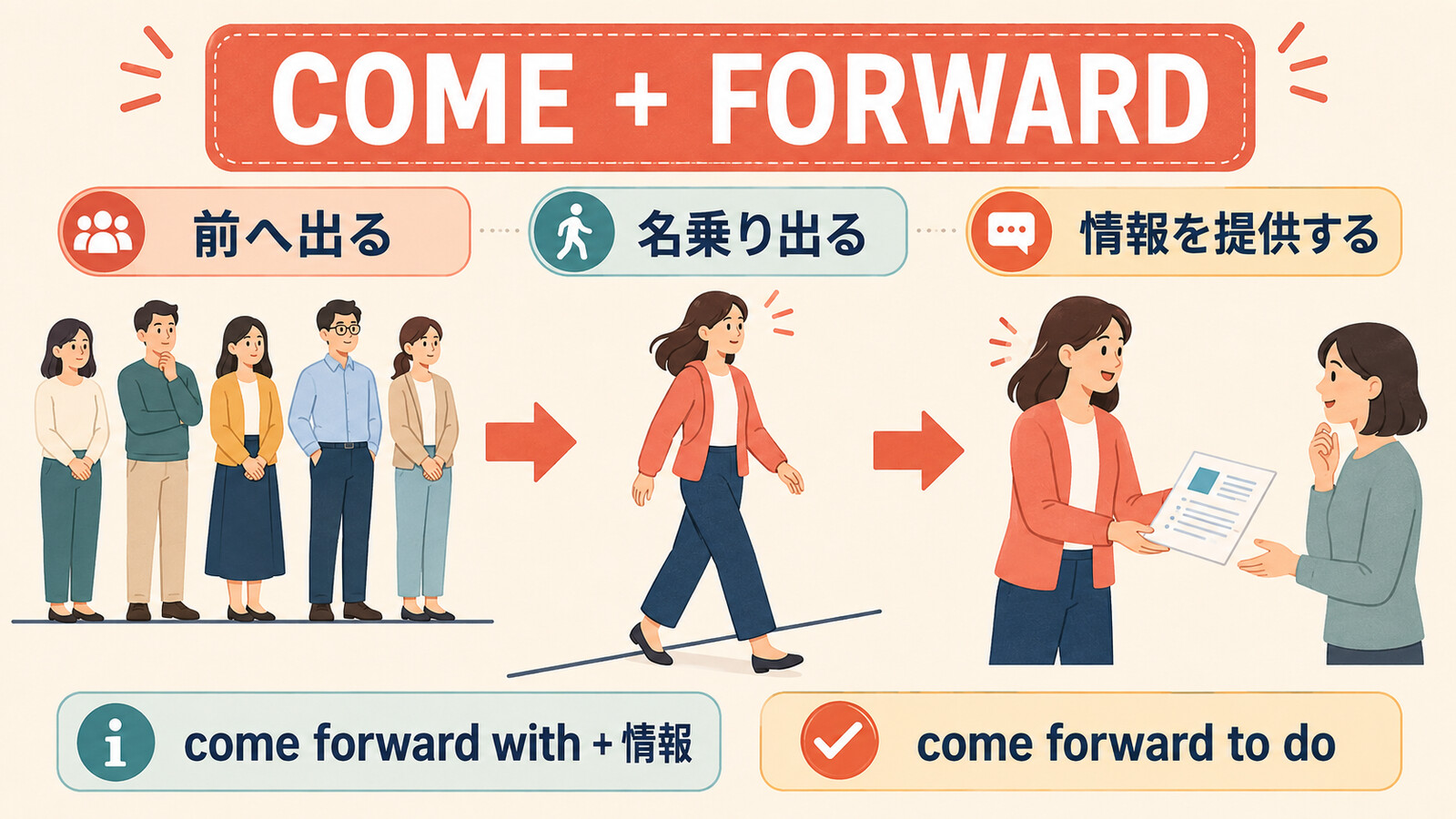 come forwardの前へ出る・名乗り出る・情報を提供する意味と語順を示す図