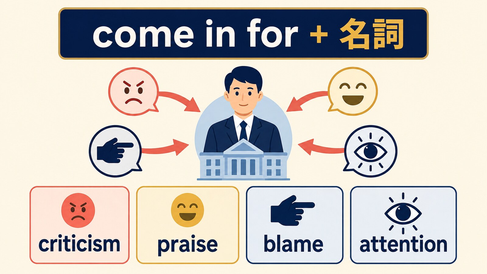 come in forの後ろにcriticism・praise・blame・attentionを置く語順を示す図