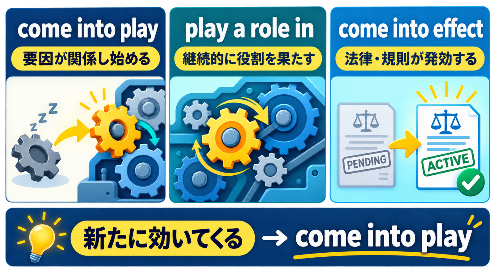 come into playとplay a role inとcome into effectの違いを示す解説イラスト