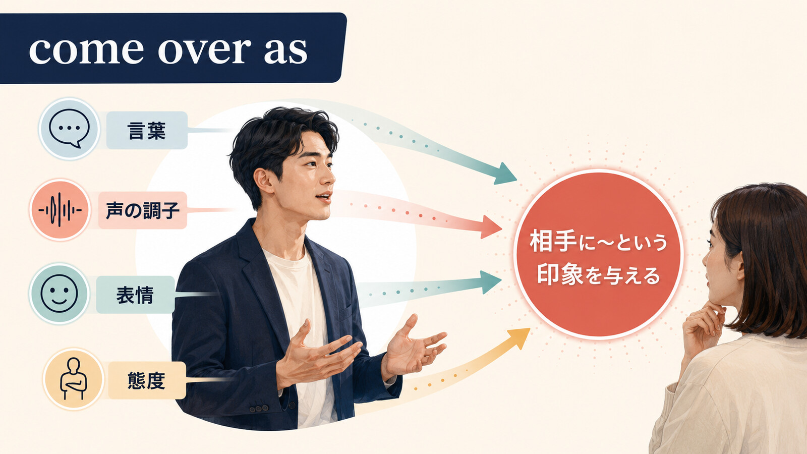 come over asが言葉・声の調子・表情・態度から相手に印象を与える仕組みを示す図