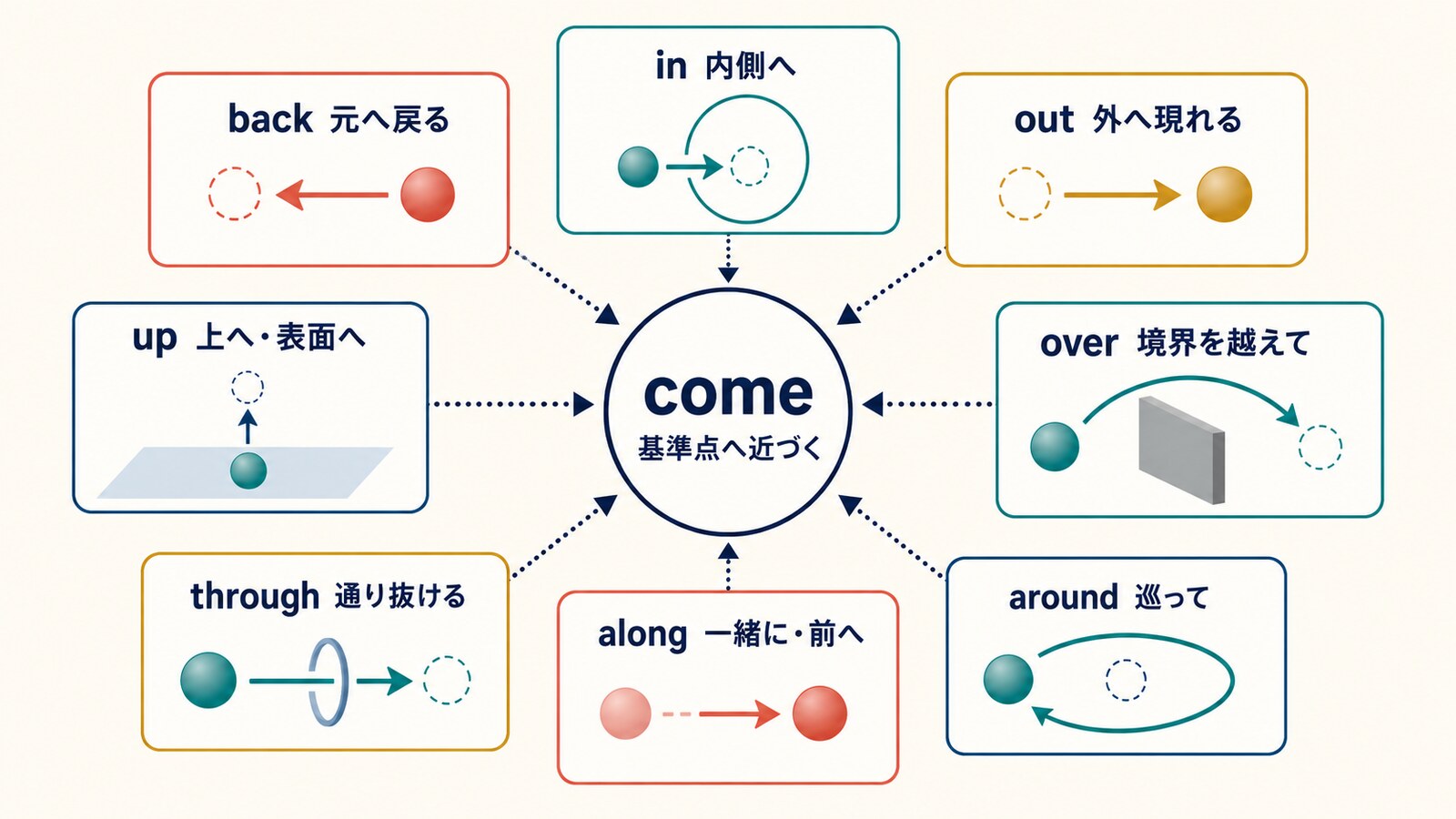 comeの基準点へ近づくコアイメージとback・in・out・up・over・through・along・aroundの意味