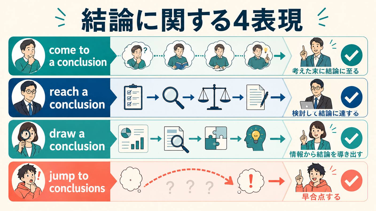 come to・reach・draw a conclusionとjump to conclusionsの違いを比較する図解