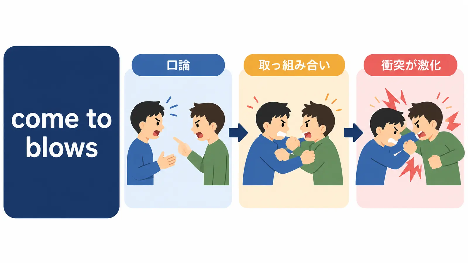 come to blowsの中心イメージとニュアンスを解説するイラスト