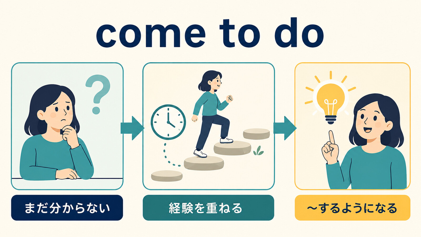 come to doが経験を重ねて～するようになる意味を示す図解
