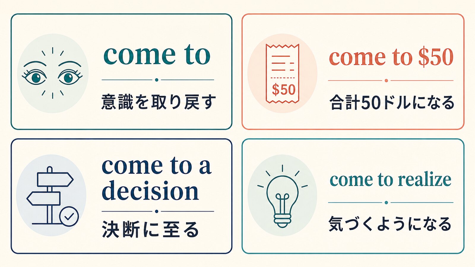 come toの意識を取り戻す・合計になる・決断に至る・気づくようになるの4用法