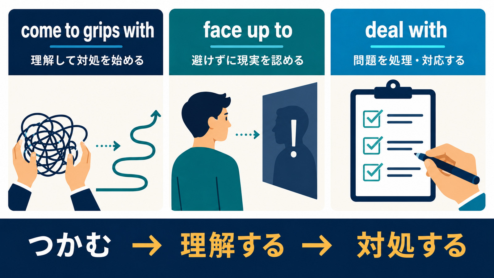 come to grips withとface up toとdeal withの違いを示す解説イラスト