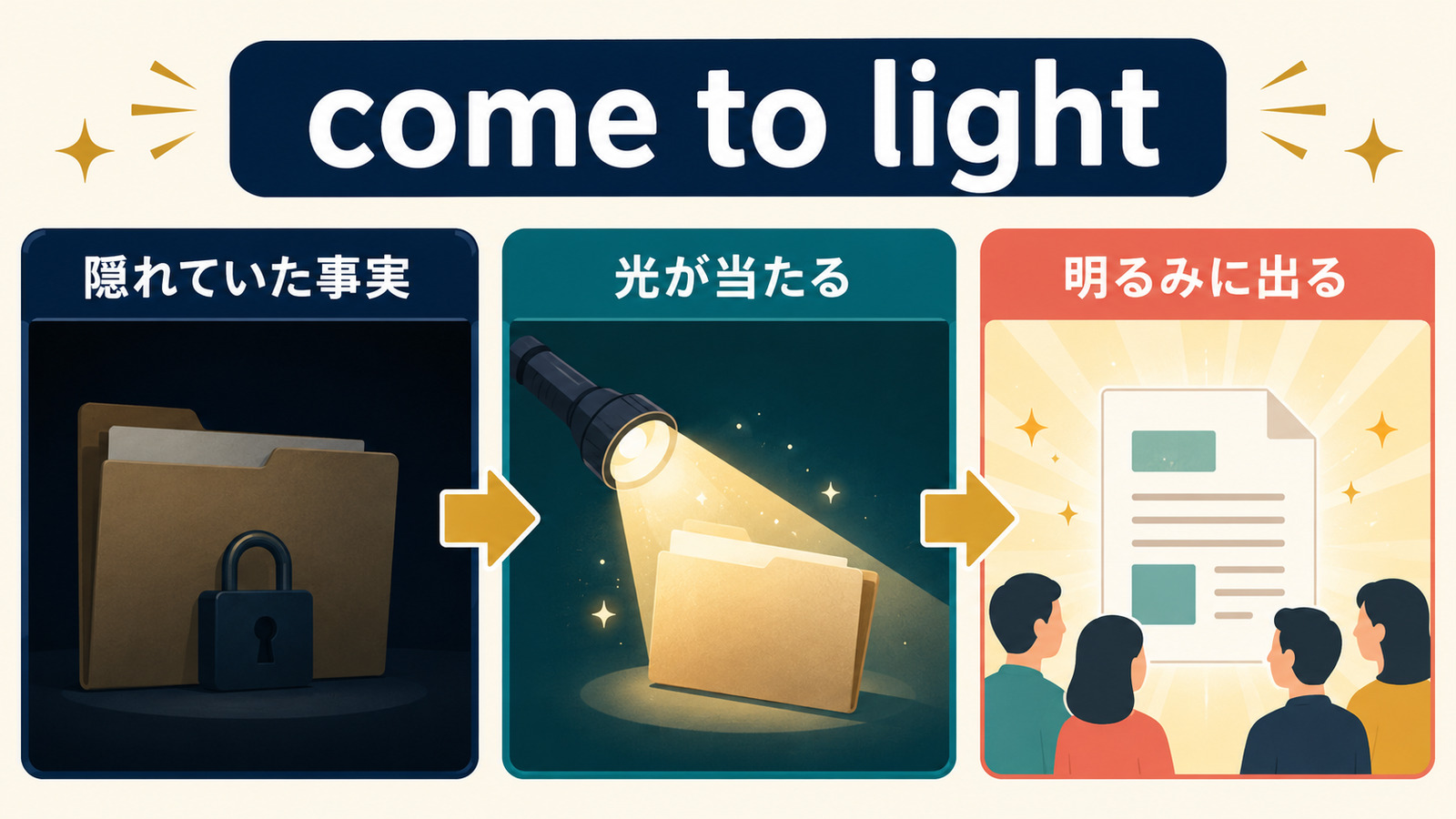 come to lightの「隠れていた事実に光が当たり明るみに出る」流れを示す解説図