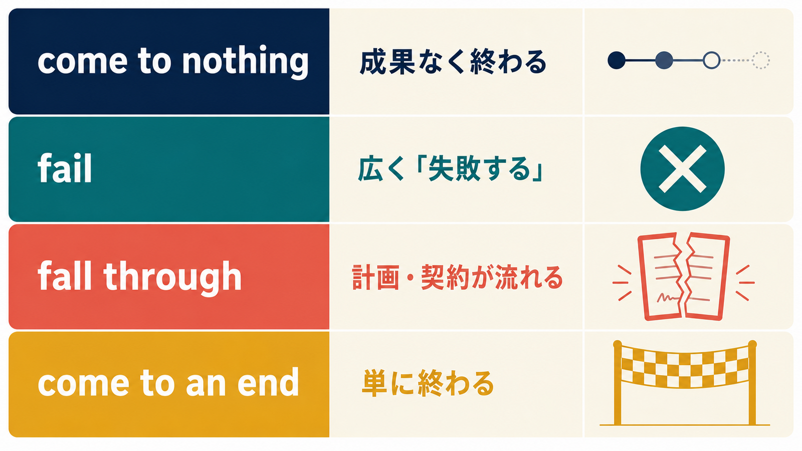 come to nothing・fail・fall through・come to an endの違いを示す解説図