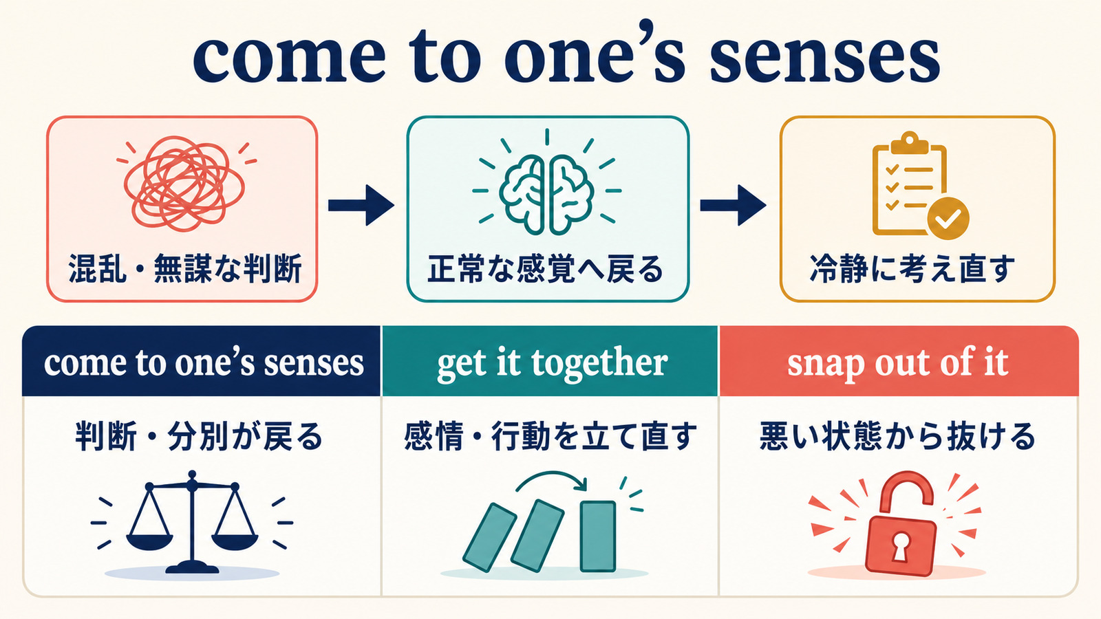 come to one’s sensesの語順とget it together・snap out of itとのニュアンス比較