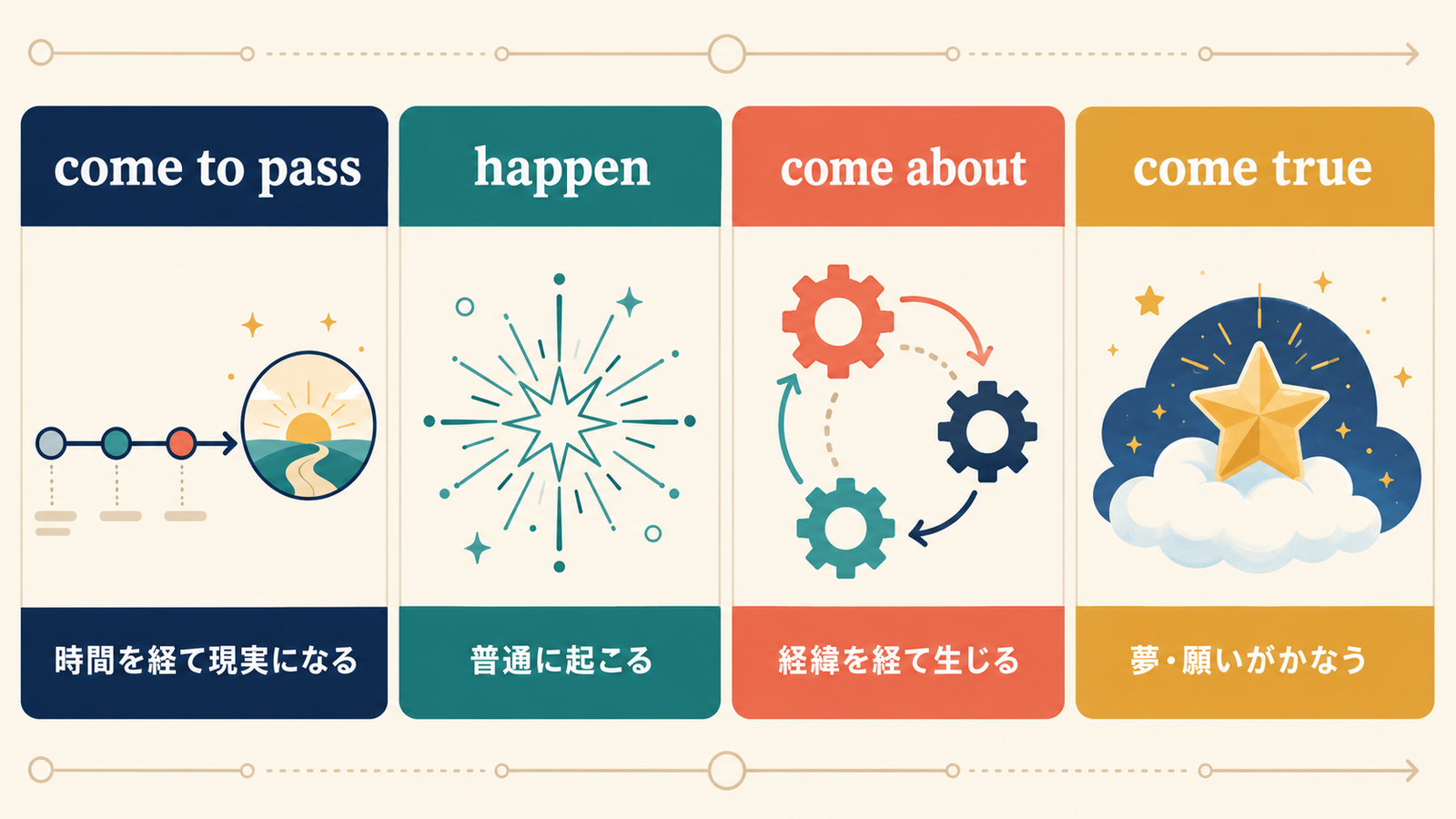 come to pass・happen・come true・come aboutのニュアンスの違いを示す解説図