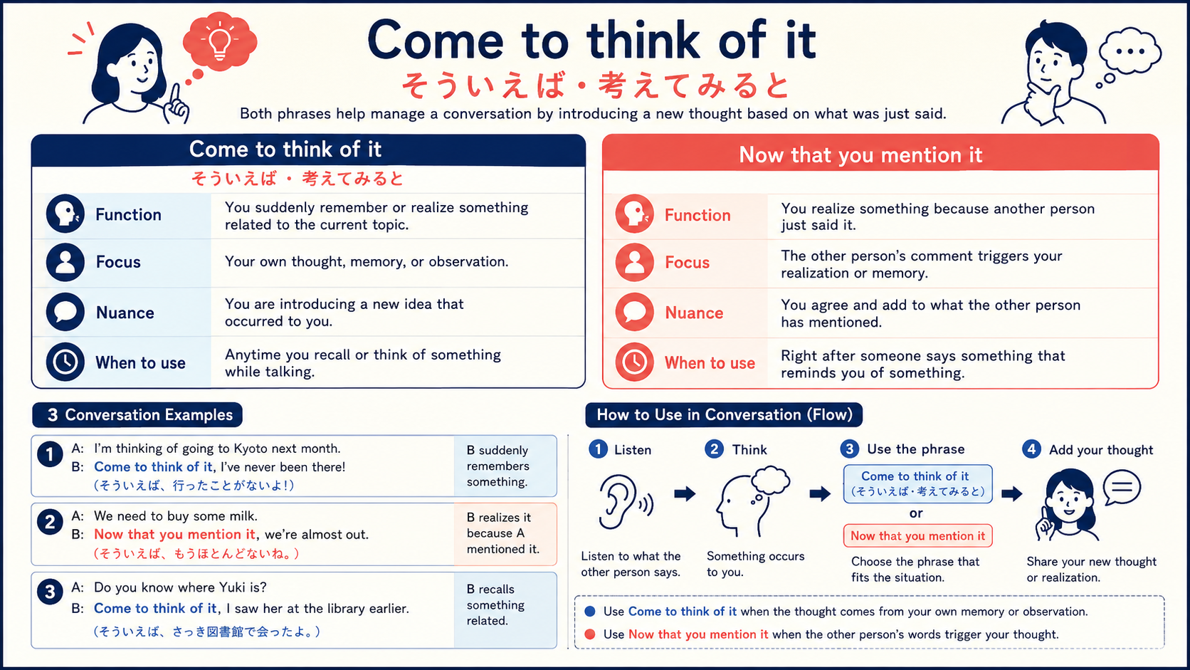Come to think of itの意味と似た表現の比較図解