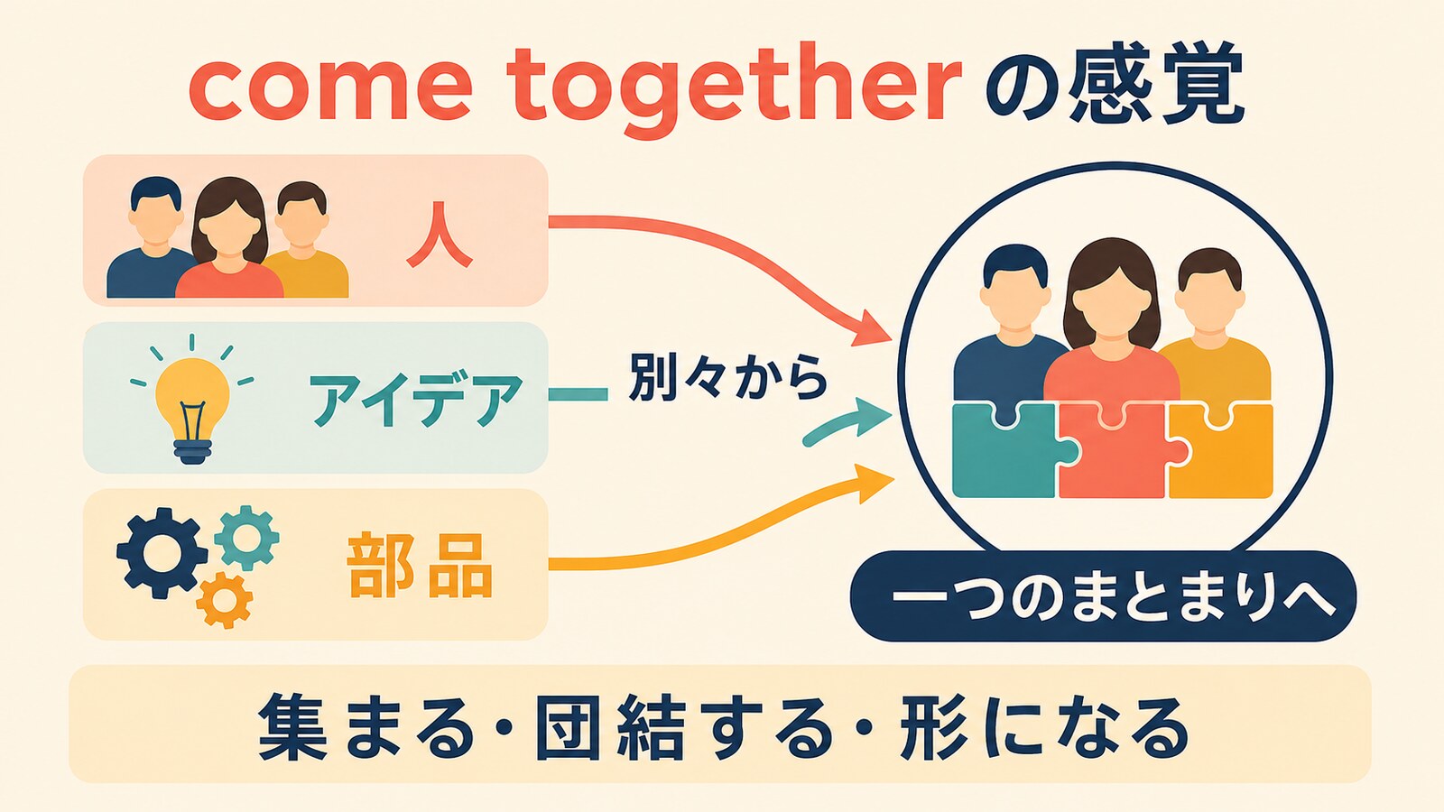 come togetherは人・アイデア・部品が別々の状態から一つのまとまりになる表現