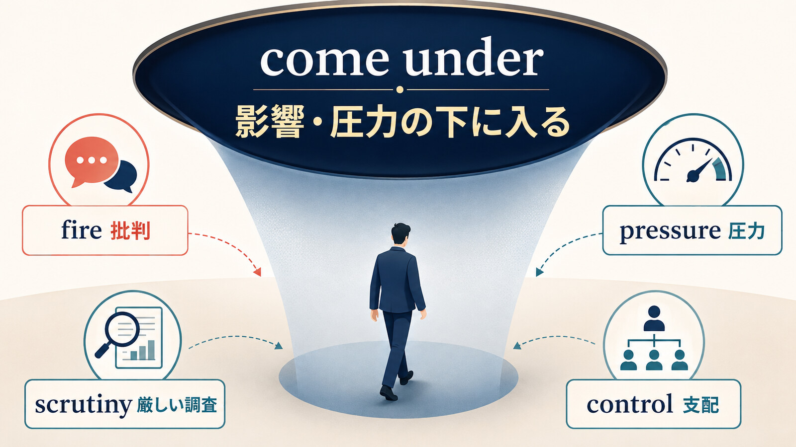 come underが批判・圧力・厳しい調査・支配の影響下に入る仕組みを示す図