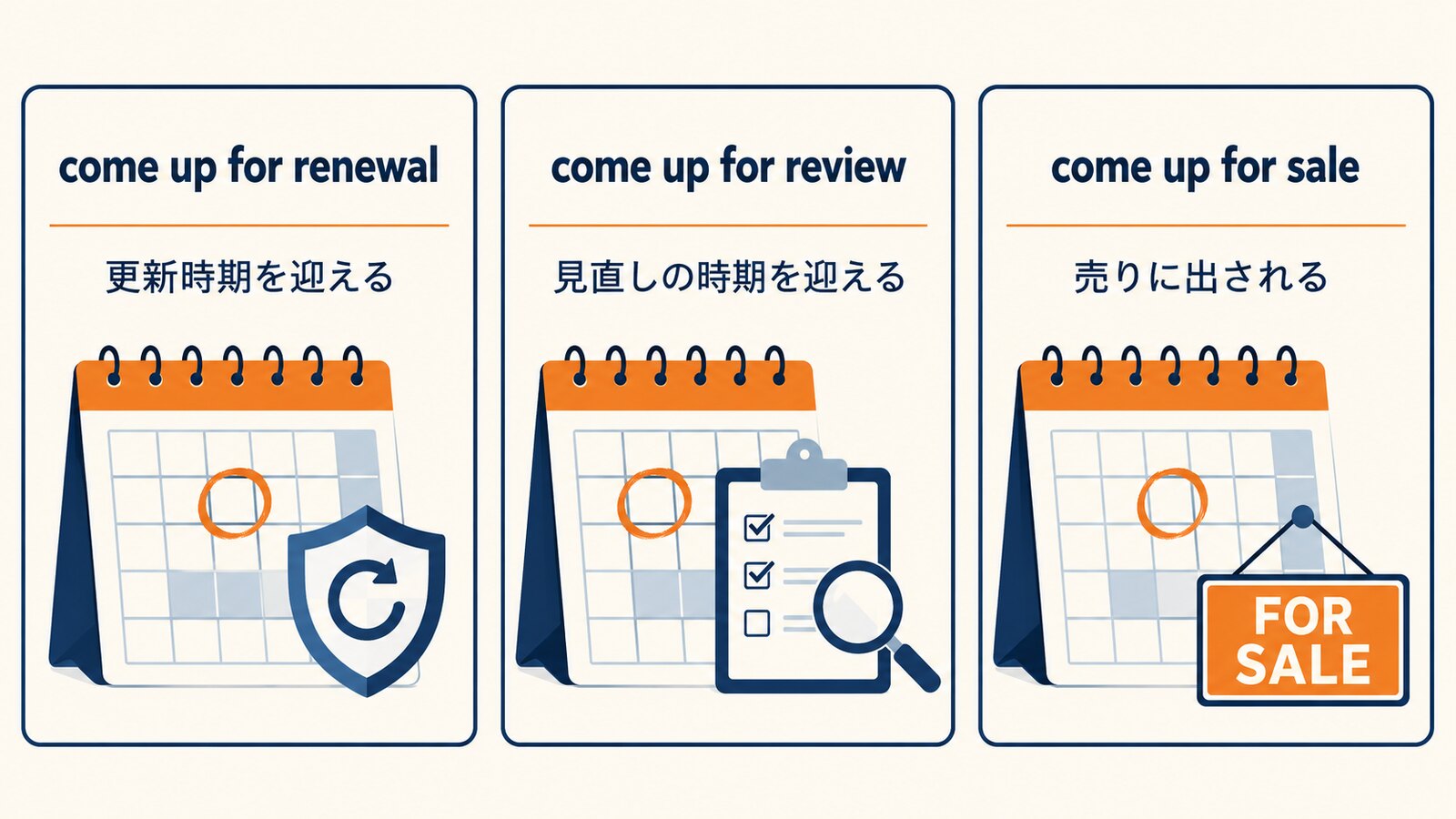 come up for renewal・review・saleの図解