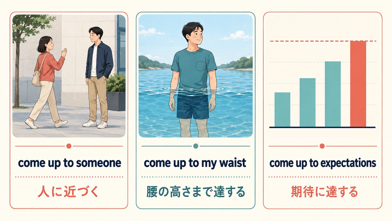 come up toの3つの使い方：人に近づく、腰の高さまで達する、期待に達する