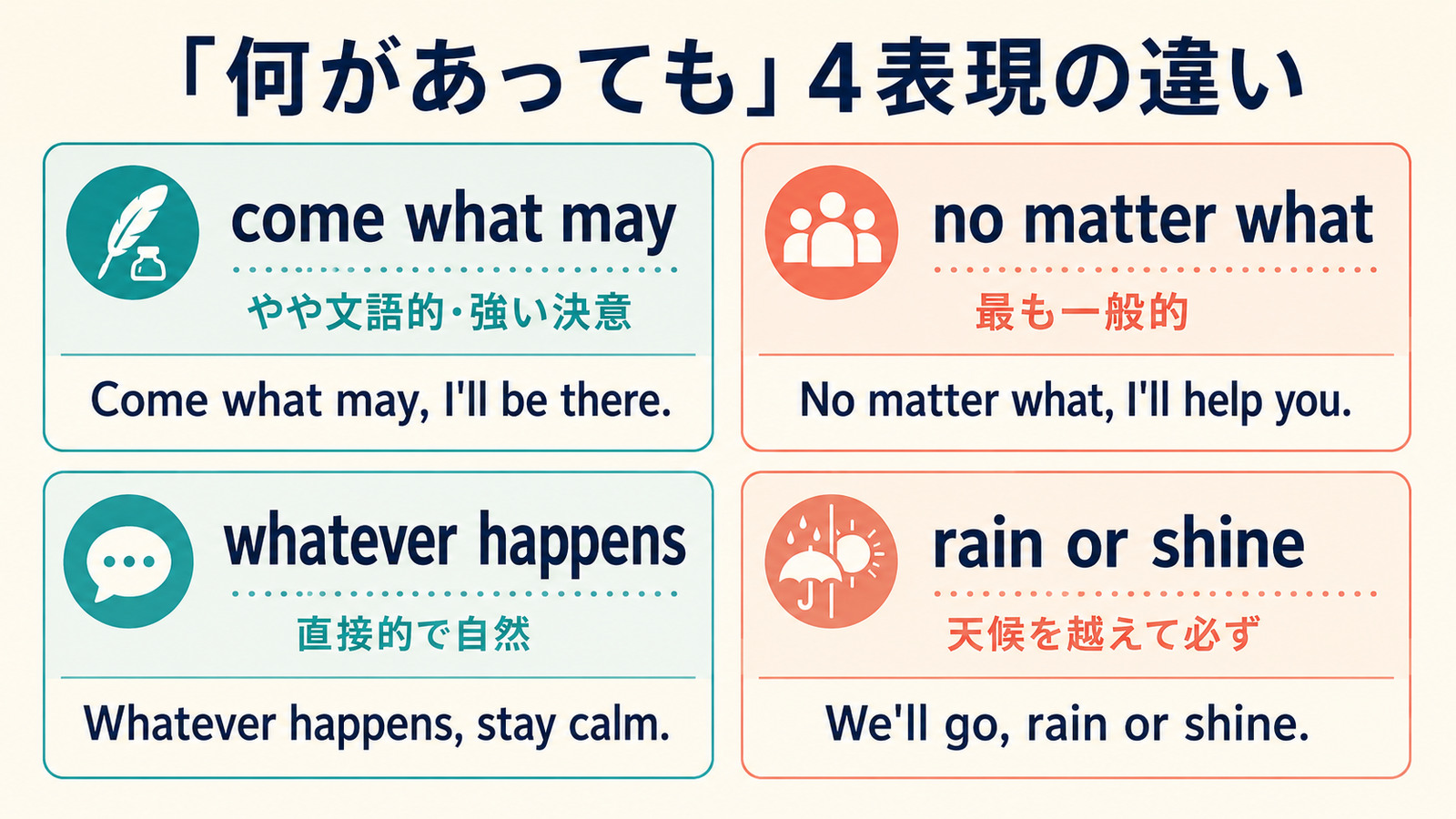come what may、no matter what、whatever happens、rain or shineの違いを比較した図
